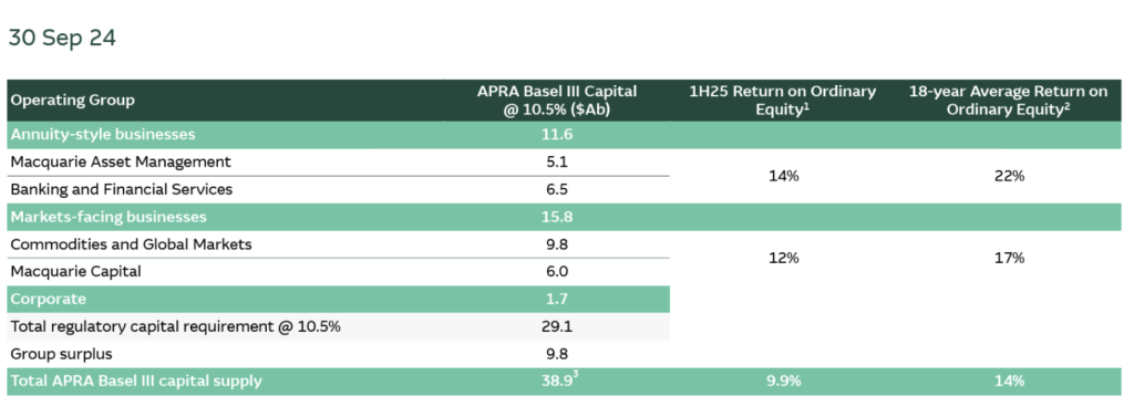 Macquarie Group, reporting season